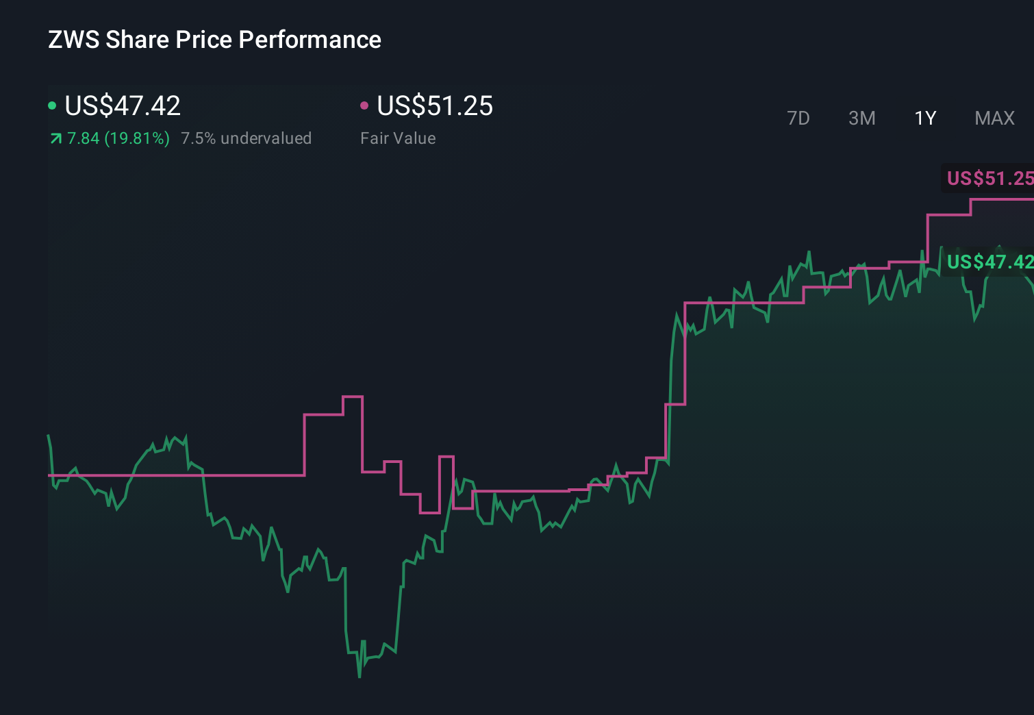 ZWS 1-Year Stock Price Chart