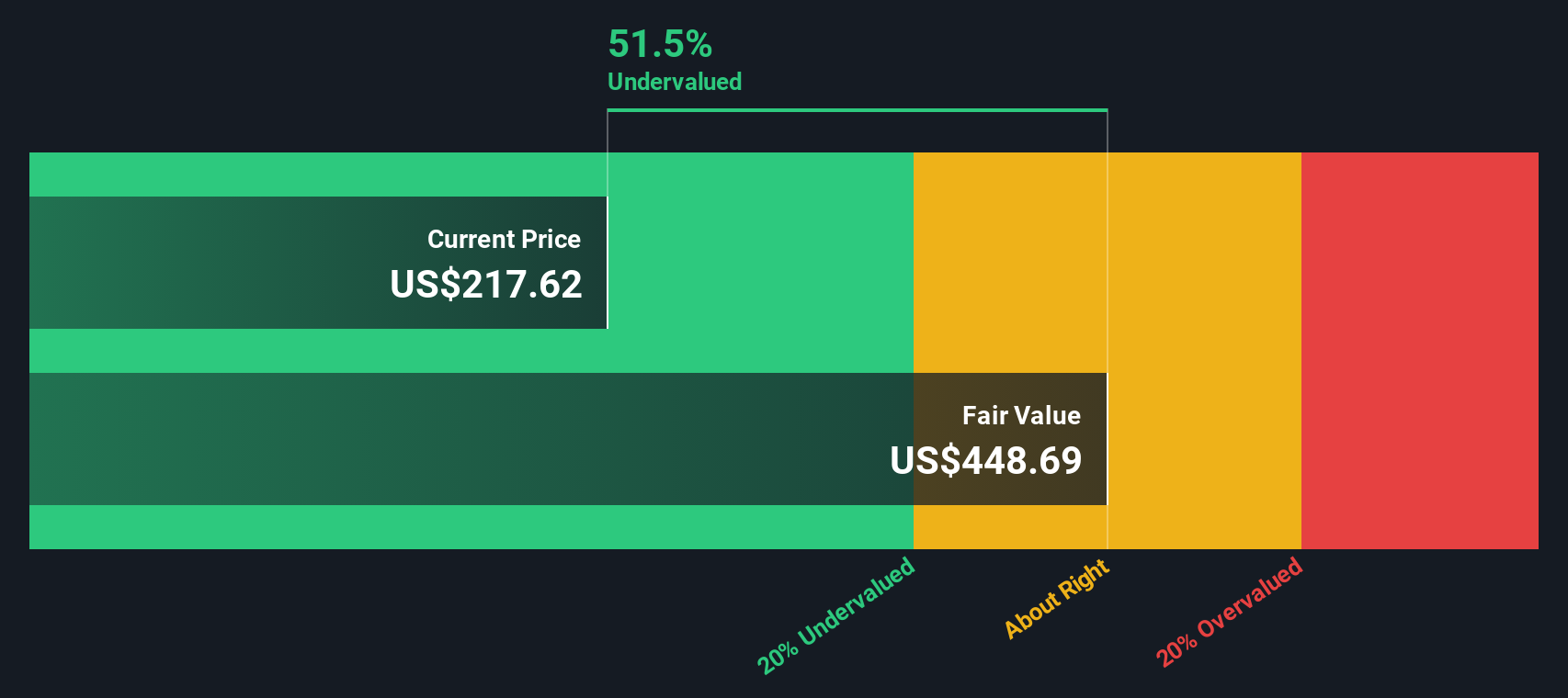RH Discounted Cash Flow as at Sep 2025