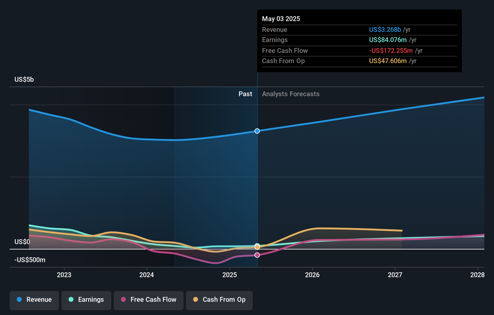 NYSE:RH Earnings and Revenue Growth as at Nov 2024