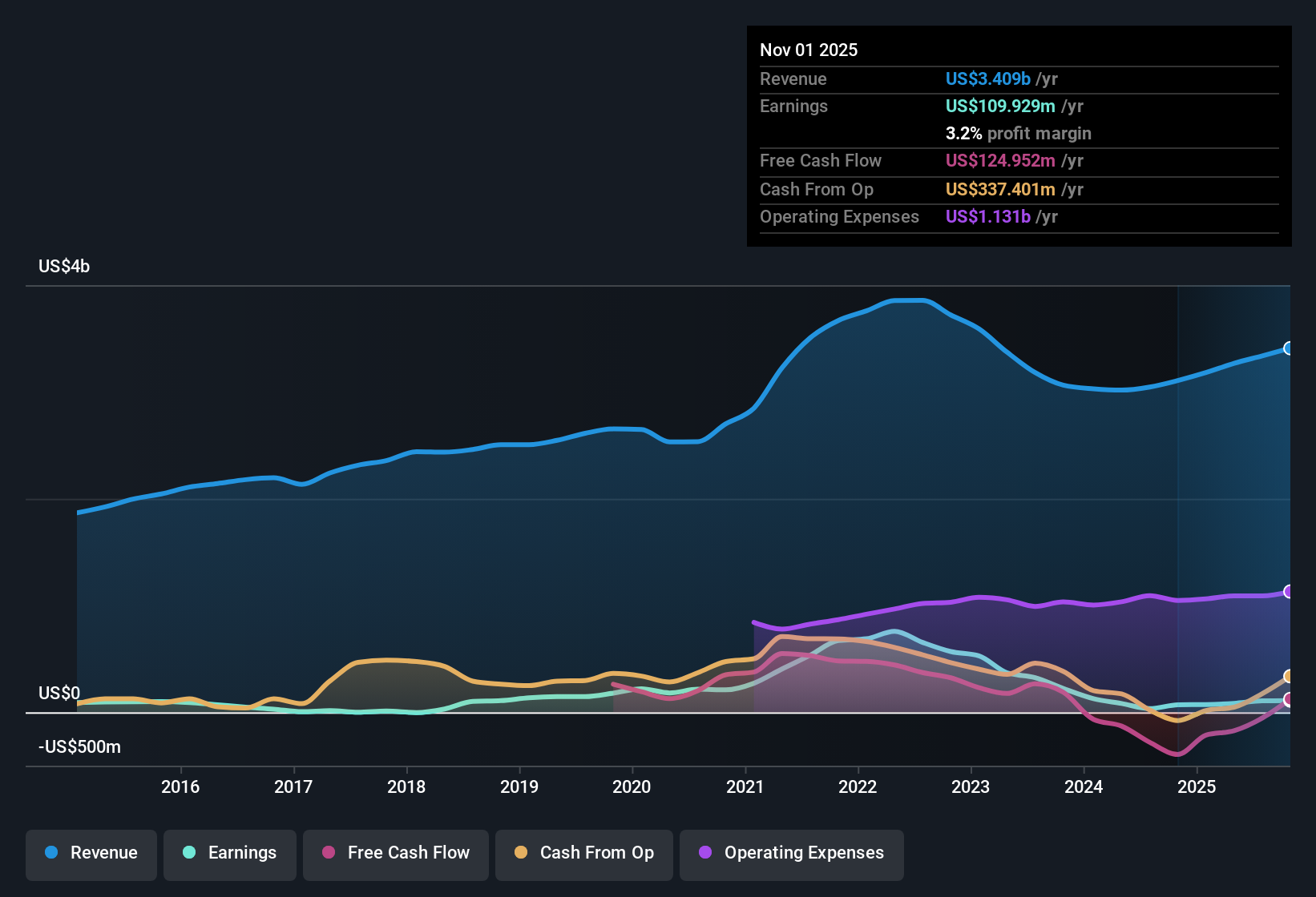 NYSE:RH Earnings & Revenue History as at Dec 2025