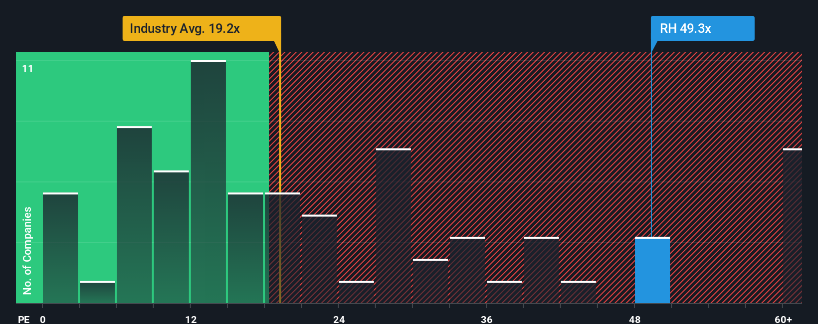 NYSE:RH PE Ratio as at Aug 2025