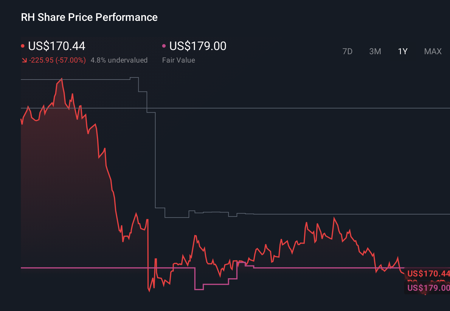 RH 1-Year Stock Price Chart