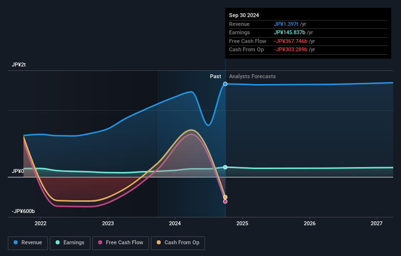 TSE:8601 Earnings & Revenue Growth as at Oct 2025