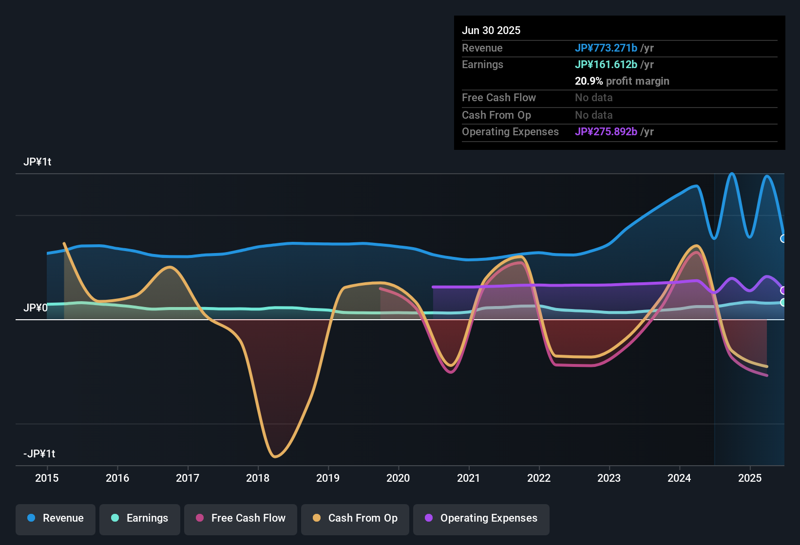 TSE:8601 Earnings & Revenue History as at Oct 2025