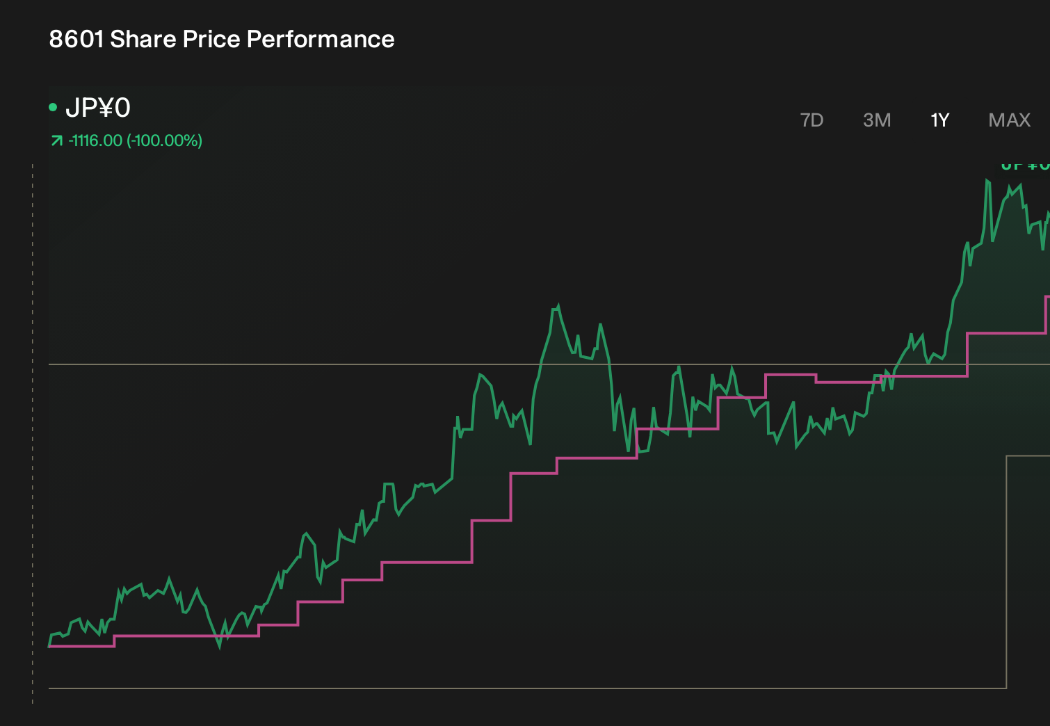 TSE:8601 1-Year Stock Price Chart