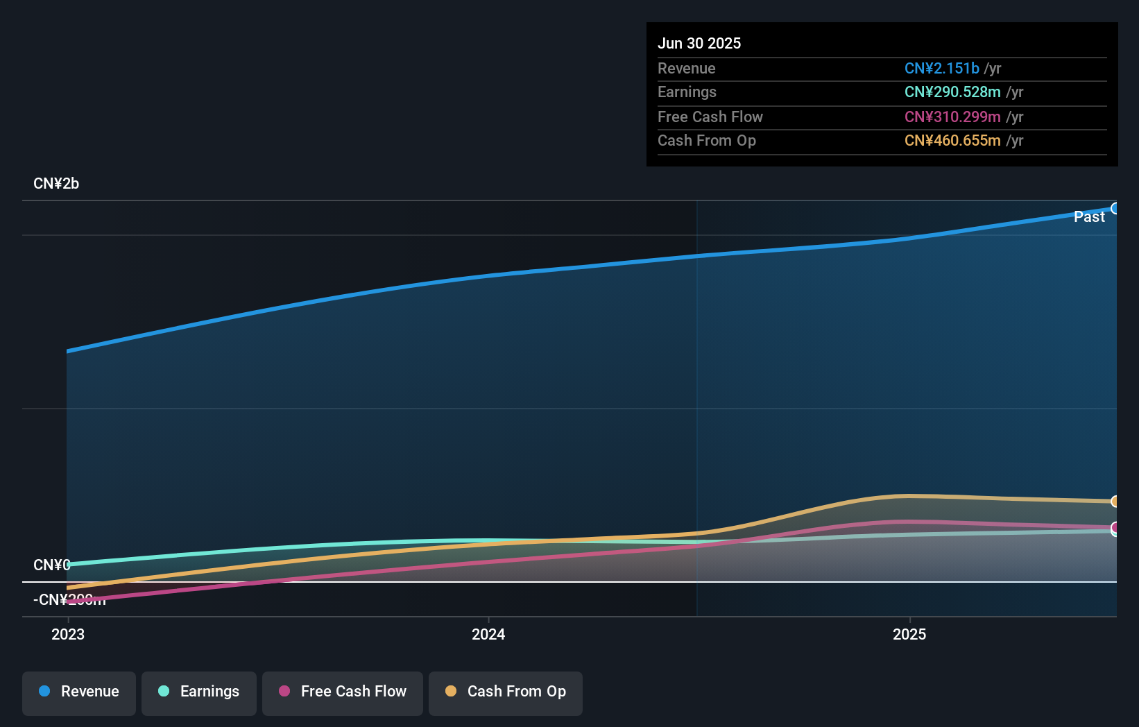 SZSE:001285 Earnings and Revenue Growth as at Dec 2025