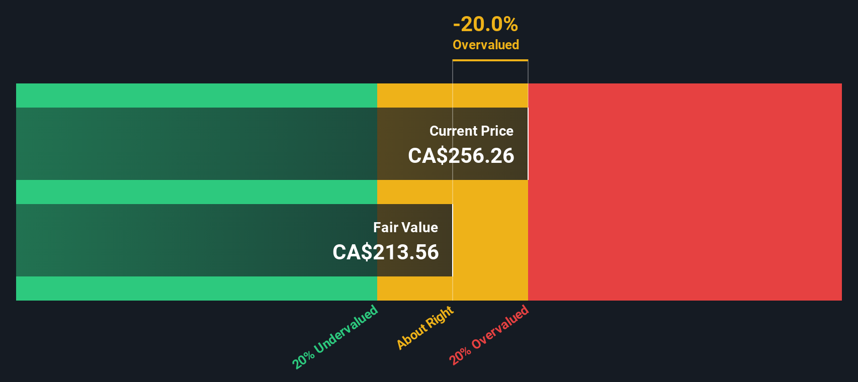 FNV Discounted Cash Flow as at Aug 2025