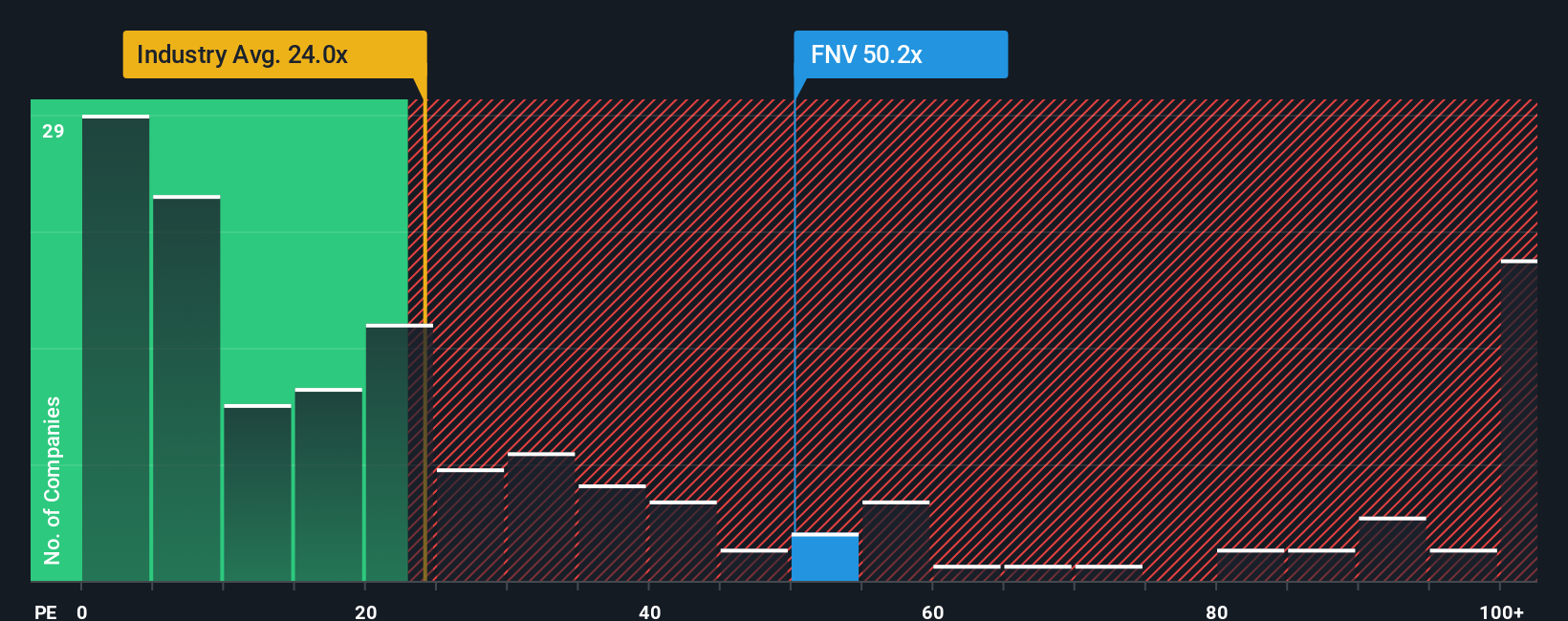 TSX:FNV PE Ratio as at Oct 2025