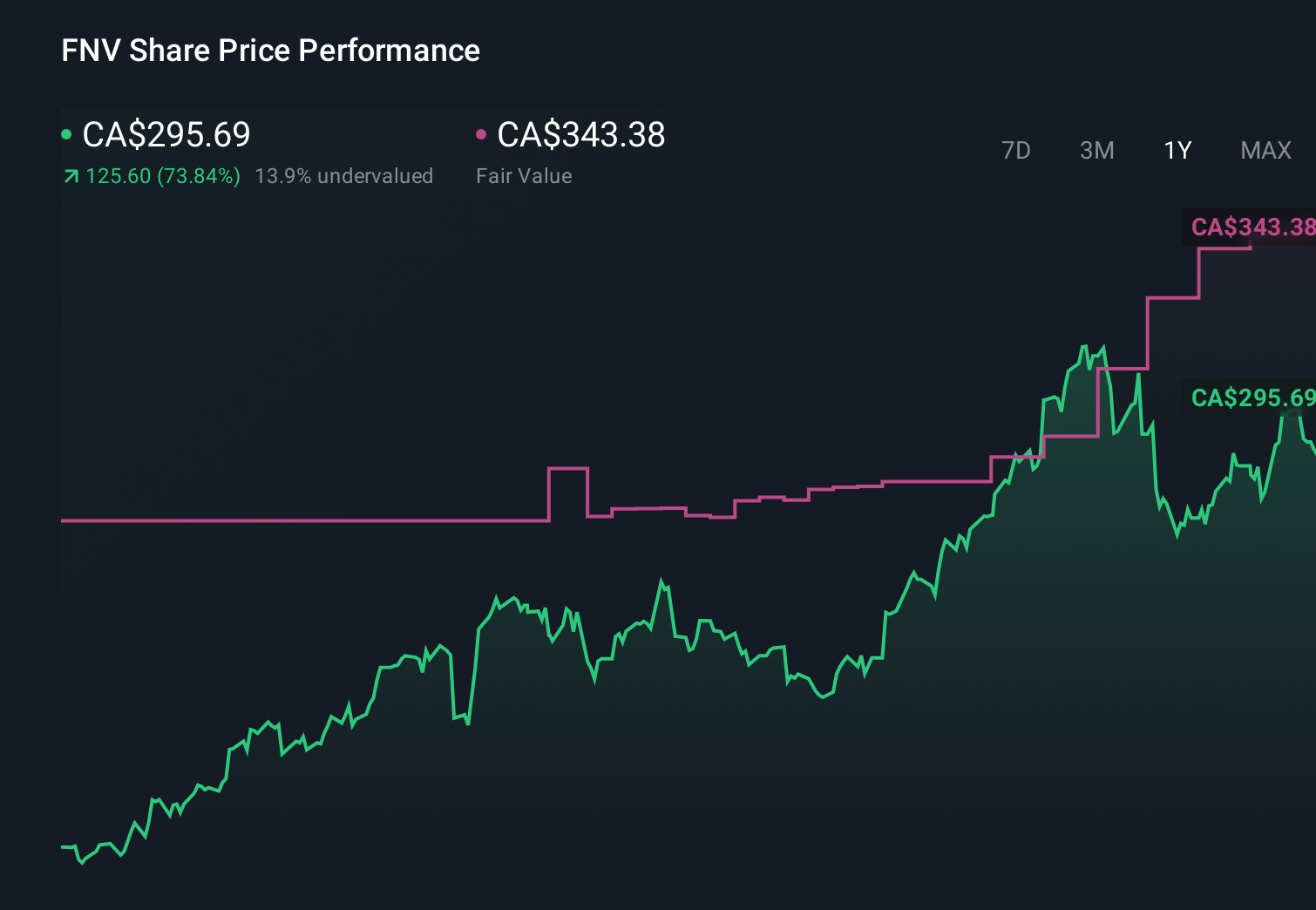 TSX:FNV 1-Year Stock Price Chart