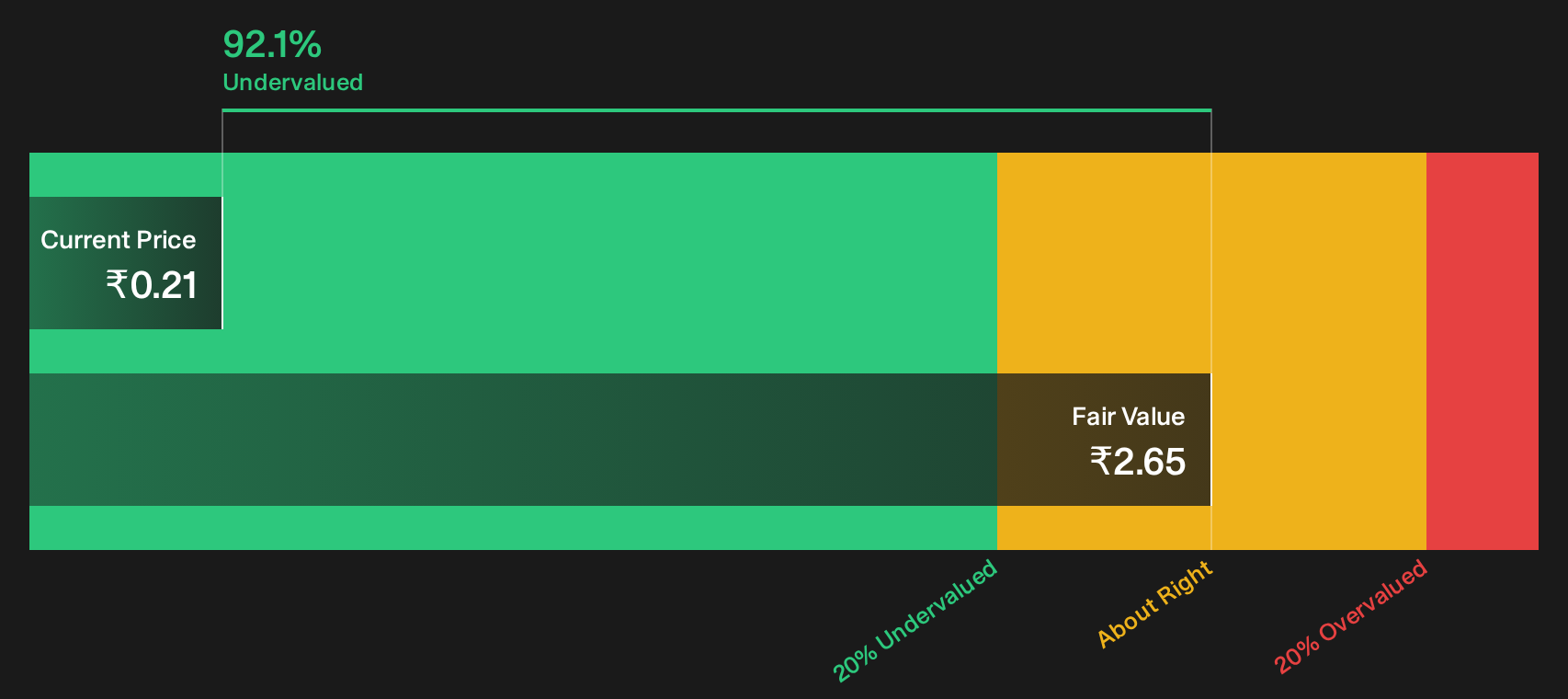 540259 Discounted Cash Flow as at Jul 2026