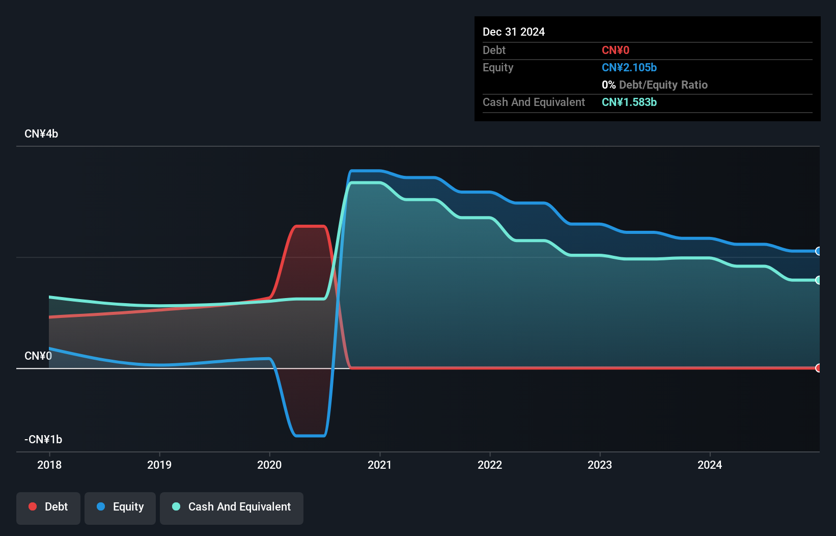 SEHK:9990 Debt to Equity History and Analysis as at Dec 2024