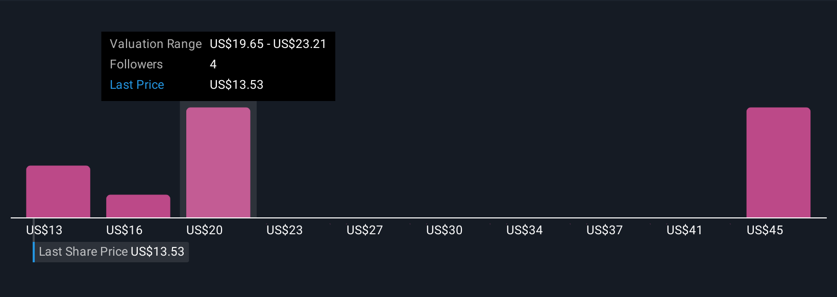 JBS Community Fair Values as at Oct 2025