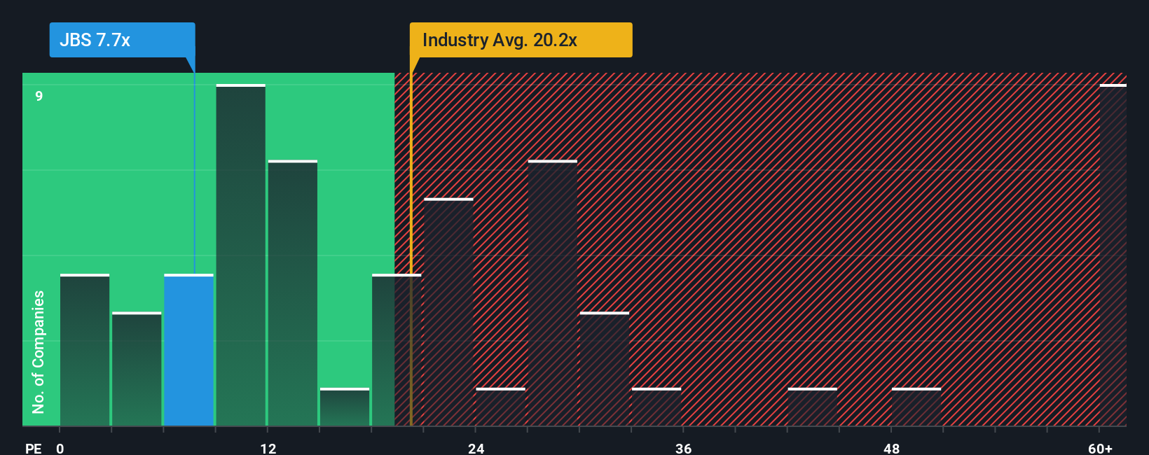NYSE:JBS PE Ratio as at Dec 2025