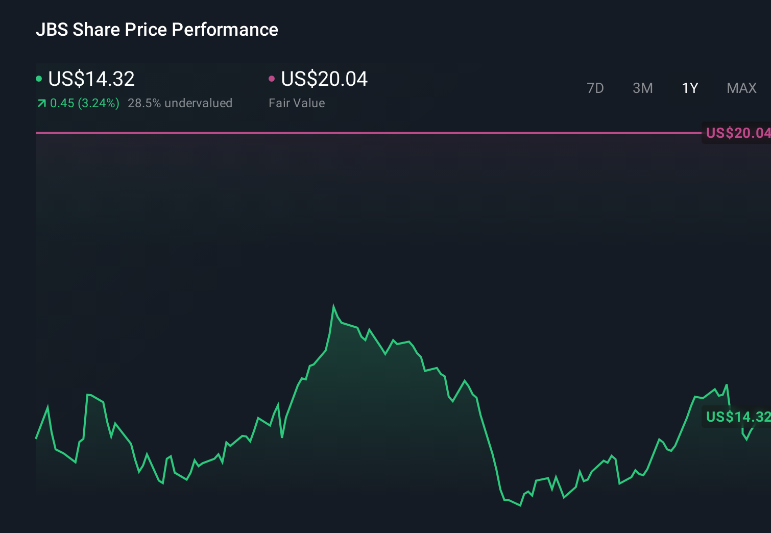NYSE:JBS 1-Year Stock Price Chart