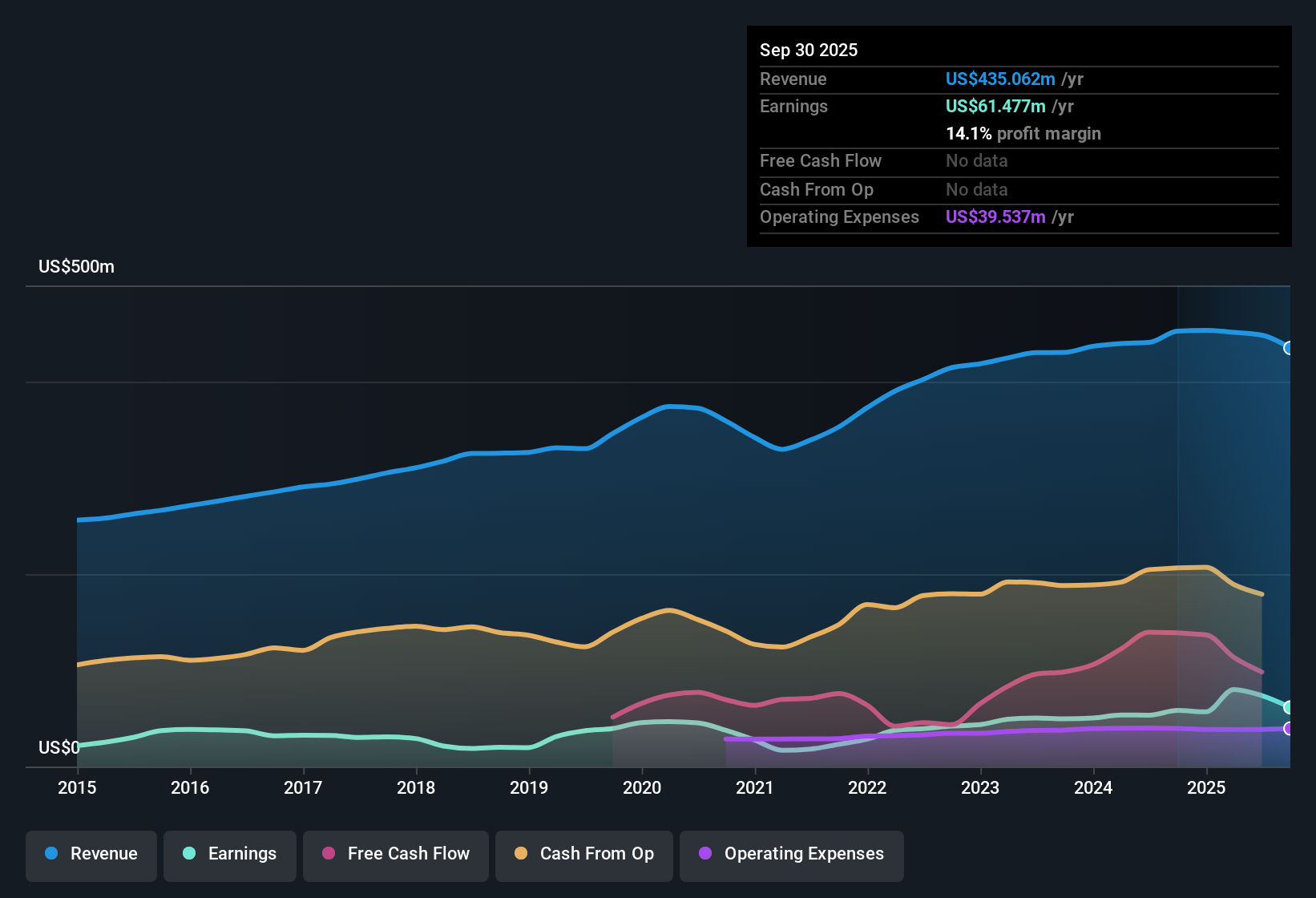 NYSE:AAT Earnings & Revenue History as at Oct 2025