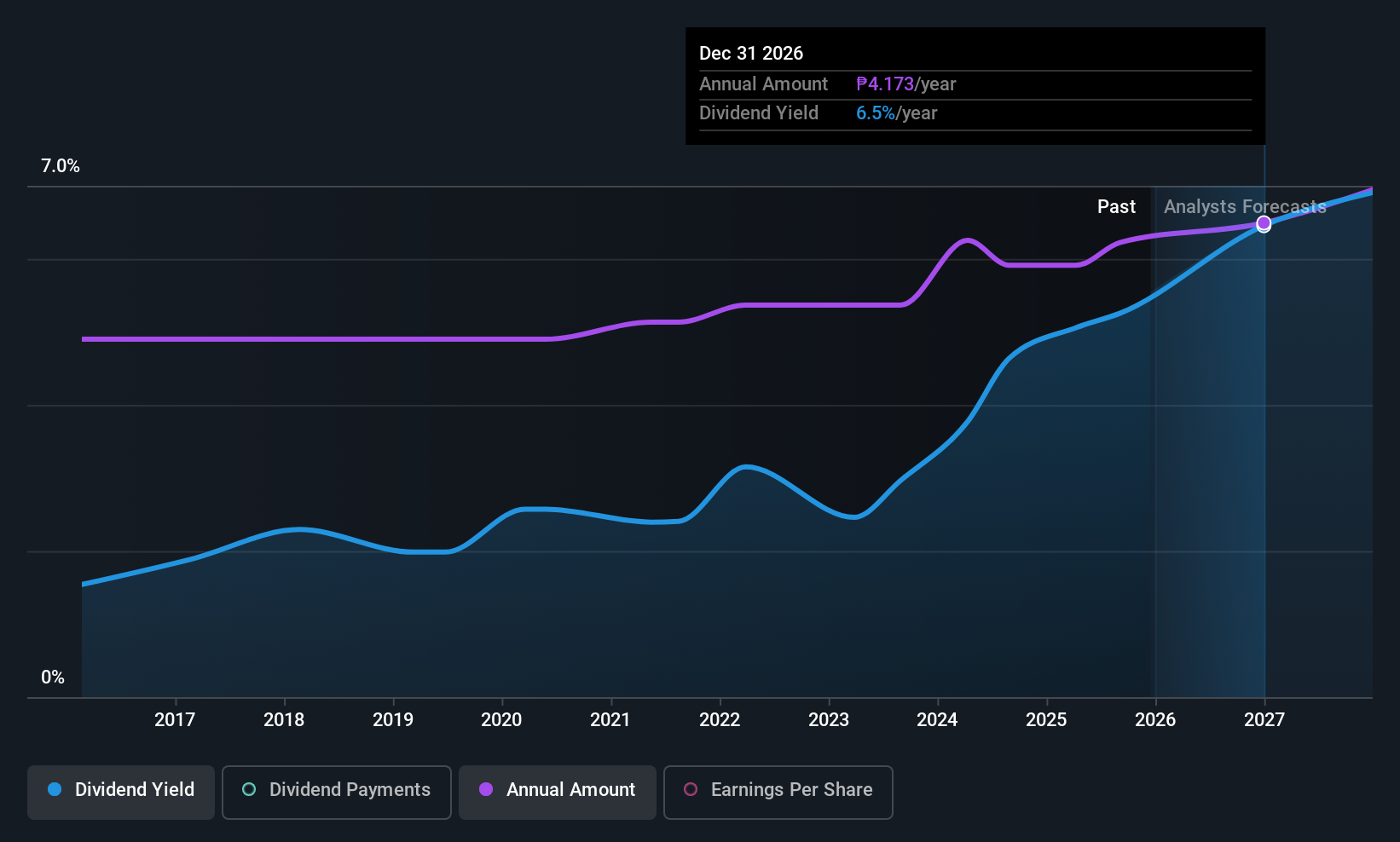 PSE:URC Dividend History as at Dec 2025