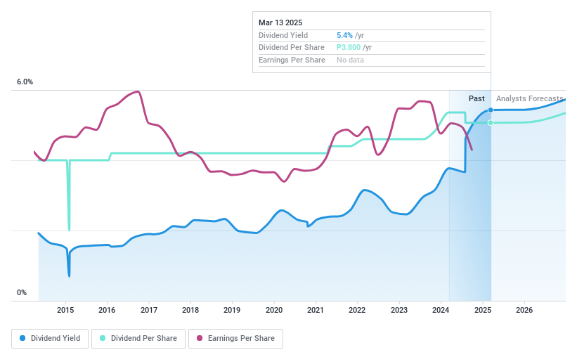 PSE:URC Dividend History as at Feb 2025