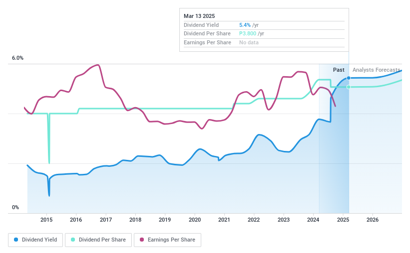 PSE:URC Dividend History as at Nov 2024