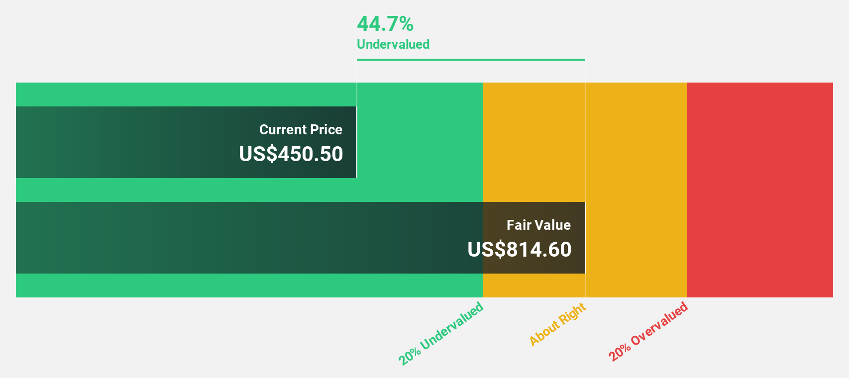 NasdaqGS:VRTX Discounted Cash Flow as at Apr 2025
