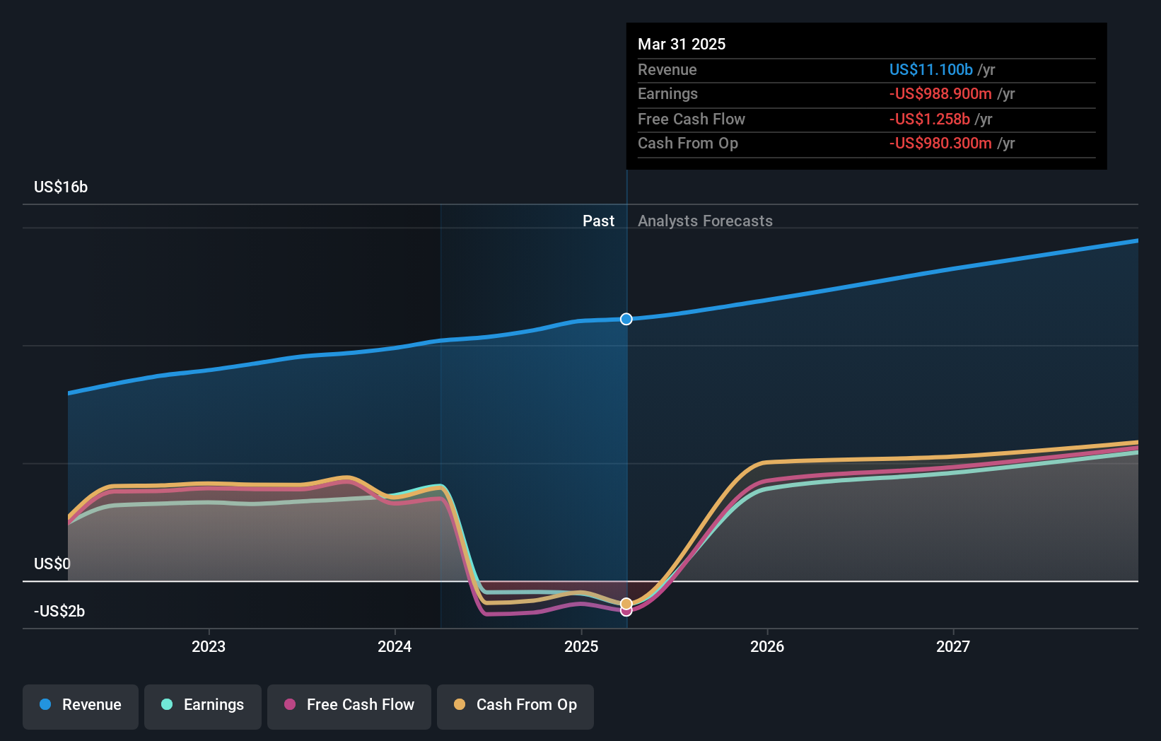NasdaqGS:VRTX Earnings and Revenue Growth as at Apr 2025