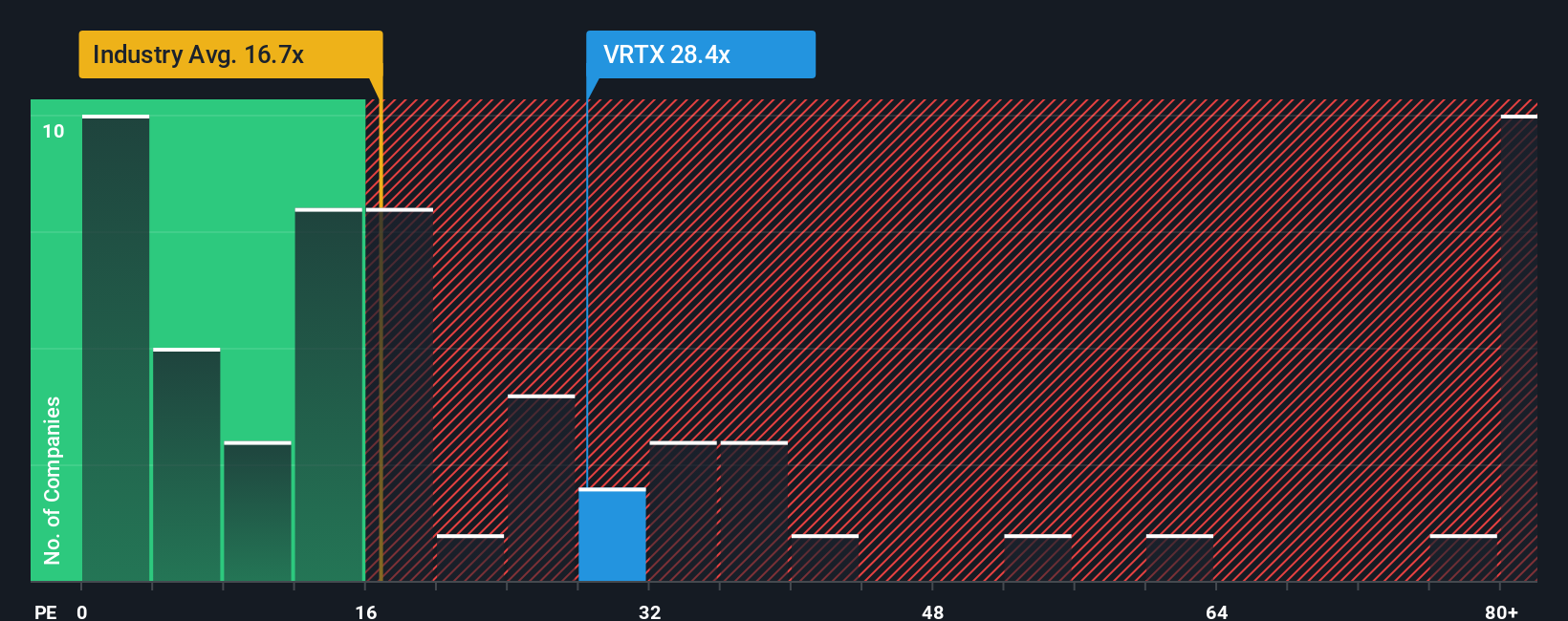 NasdaqGS:VRTX PE Ratio as at Oct 2025