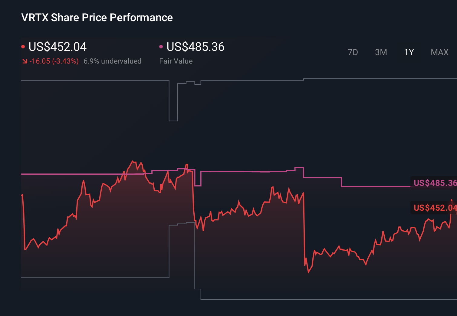 VRTX 1-Year Stock Price Chart