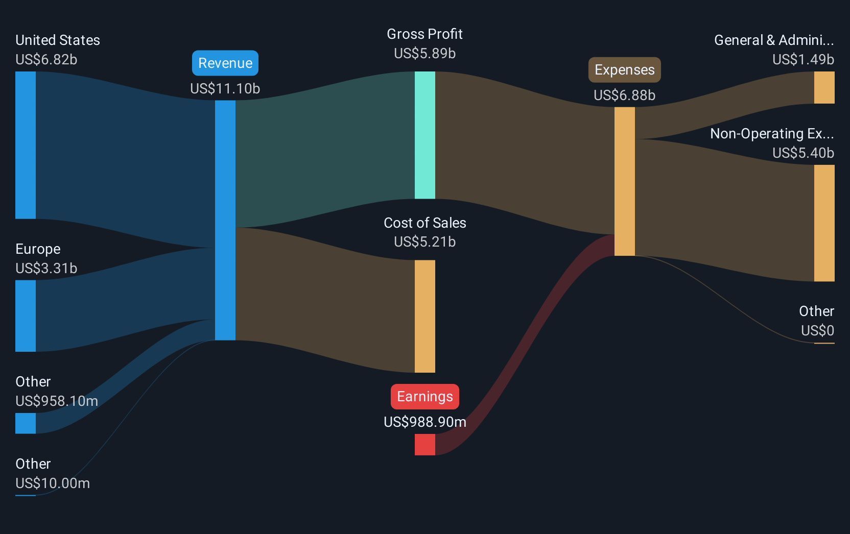 NasdaqGS:VRTX Revenue and Expenses Breakdown as at Dec 2024