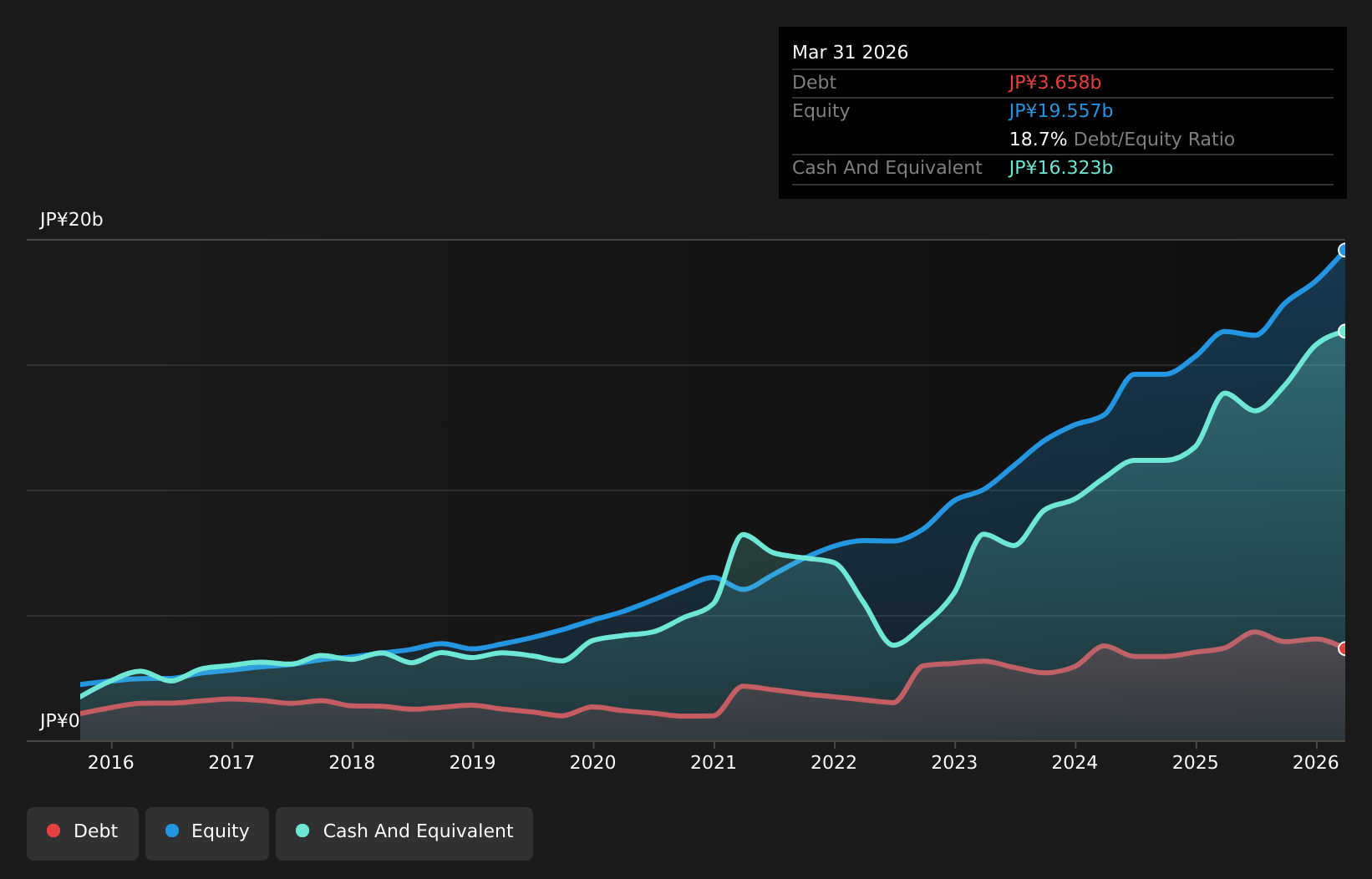TSE:3150 Debt to Equity as at Jul 2026