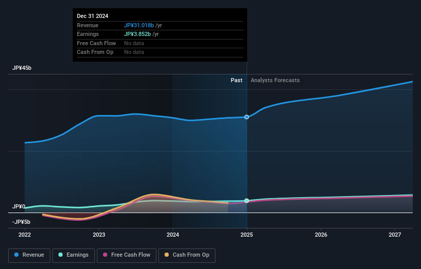 TSE:3150 Earnings and Revenue Growth as at Dec 2024