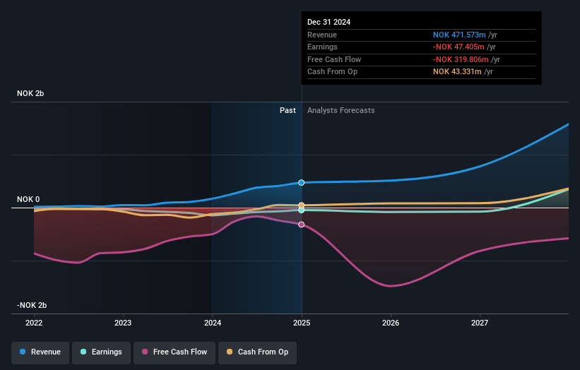 OB:SALME Earnings and Revenue Growth as at May 2025