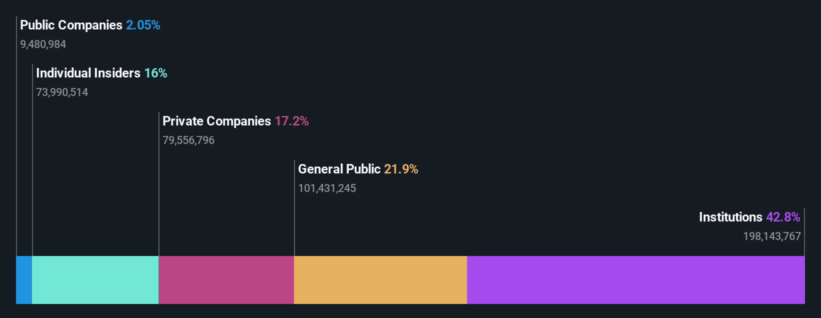OB:SALME Ownership Breakdown as at Aug 2025