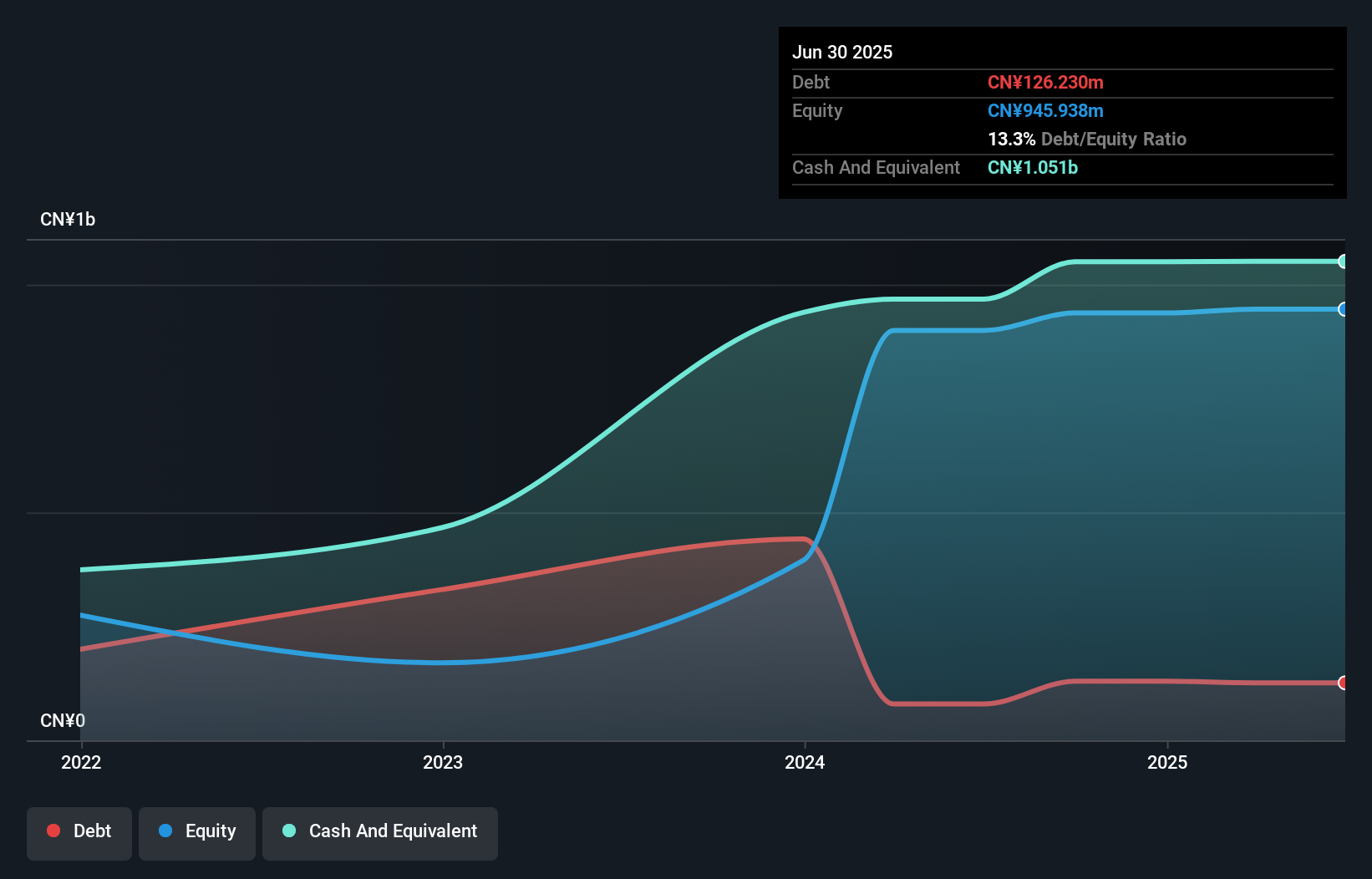 SEHK:2443 Debt to Equity History and Analysis as at Dec 2025