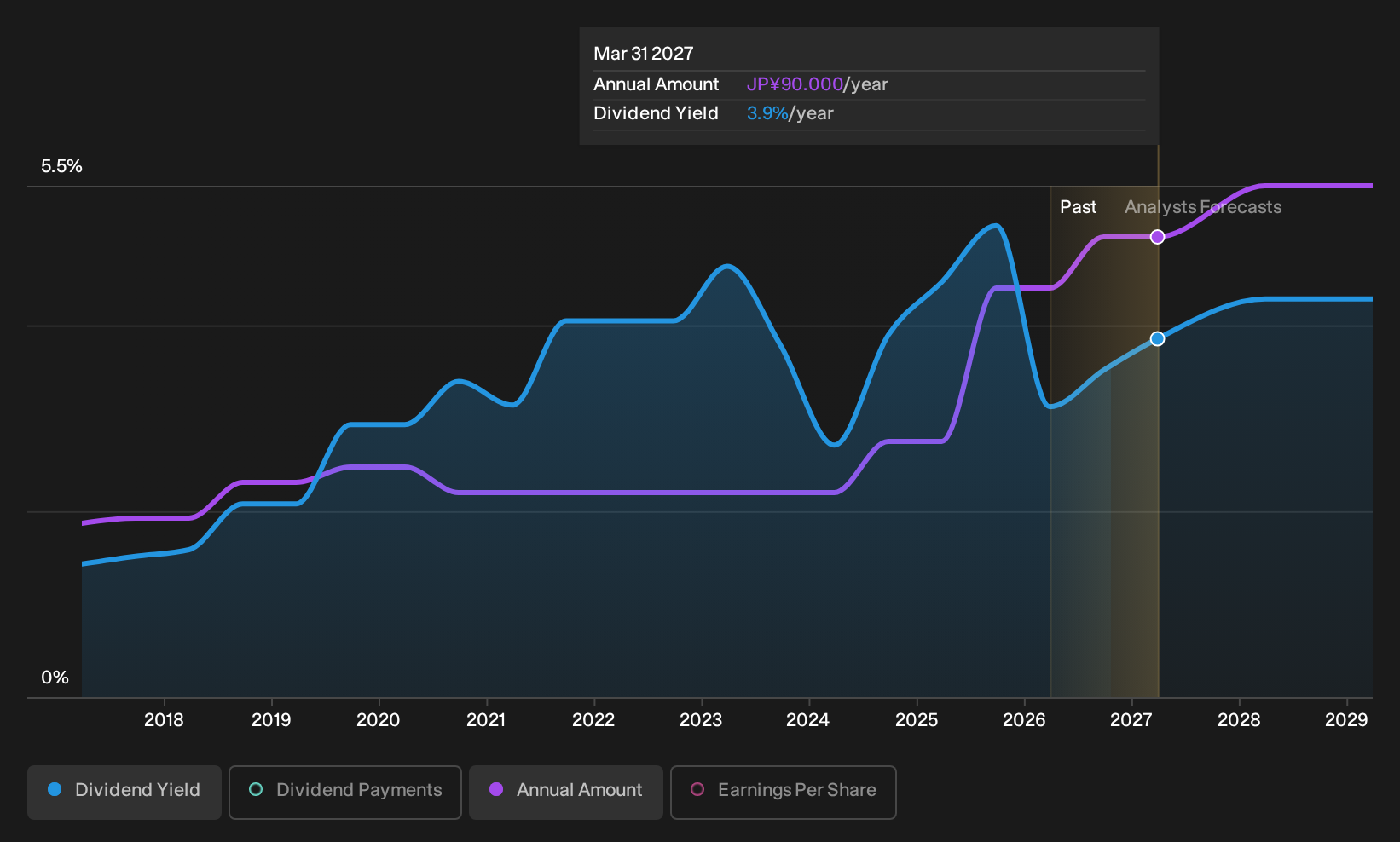 TSE:7287 Dividend History as at Aug 2026