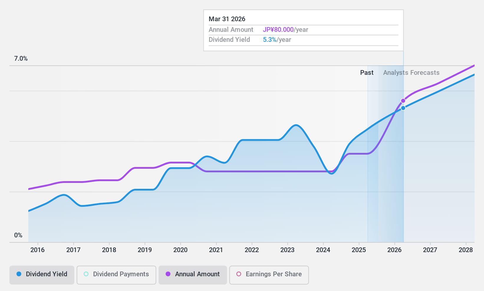 TSE:7287 Dividend History as at Dec 2024