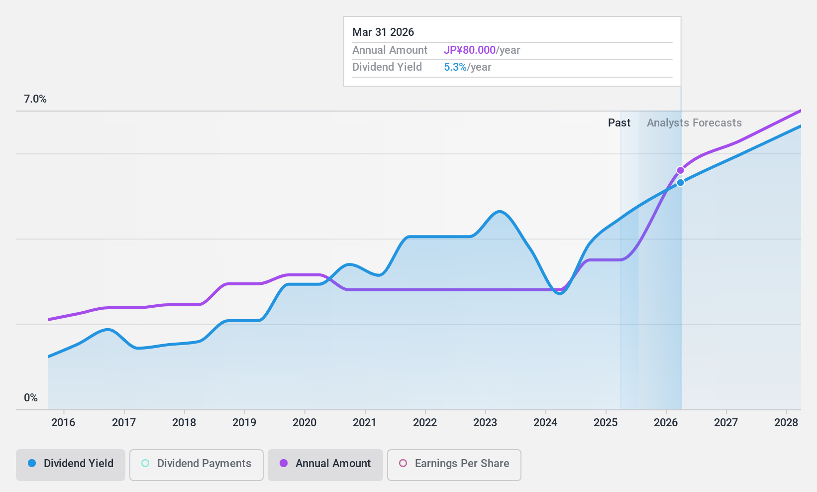 TSE:7287 Dividend History as at Nov 2024