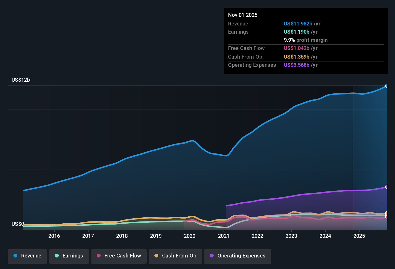 NasdaqGS:ULTA Earnings & Revenue History as at Dec 2025