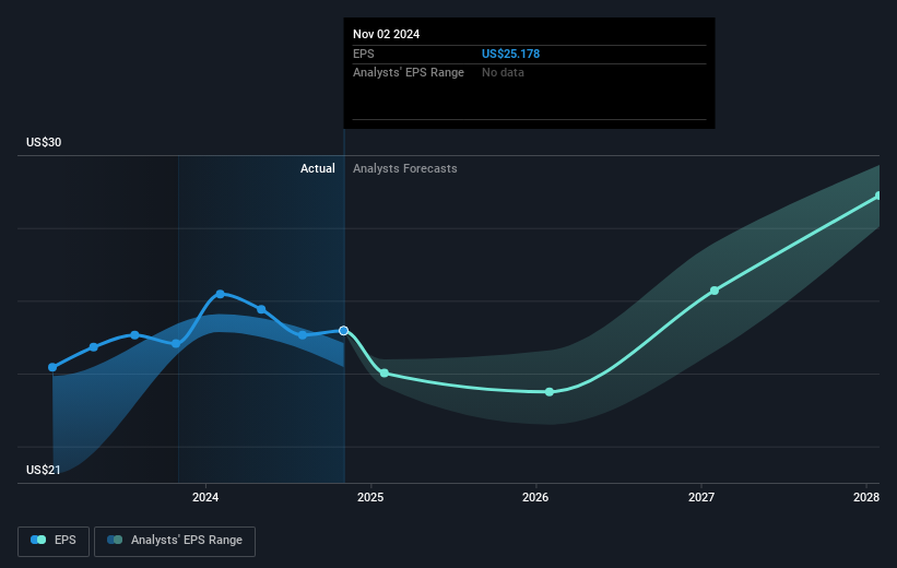 NasdaqGS:ULTA Earnings Per Share Growth as at Mar 2025