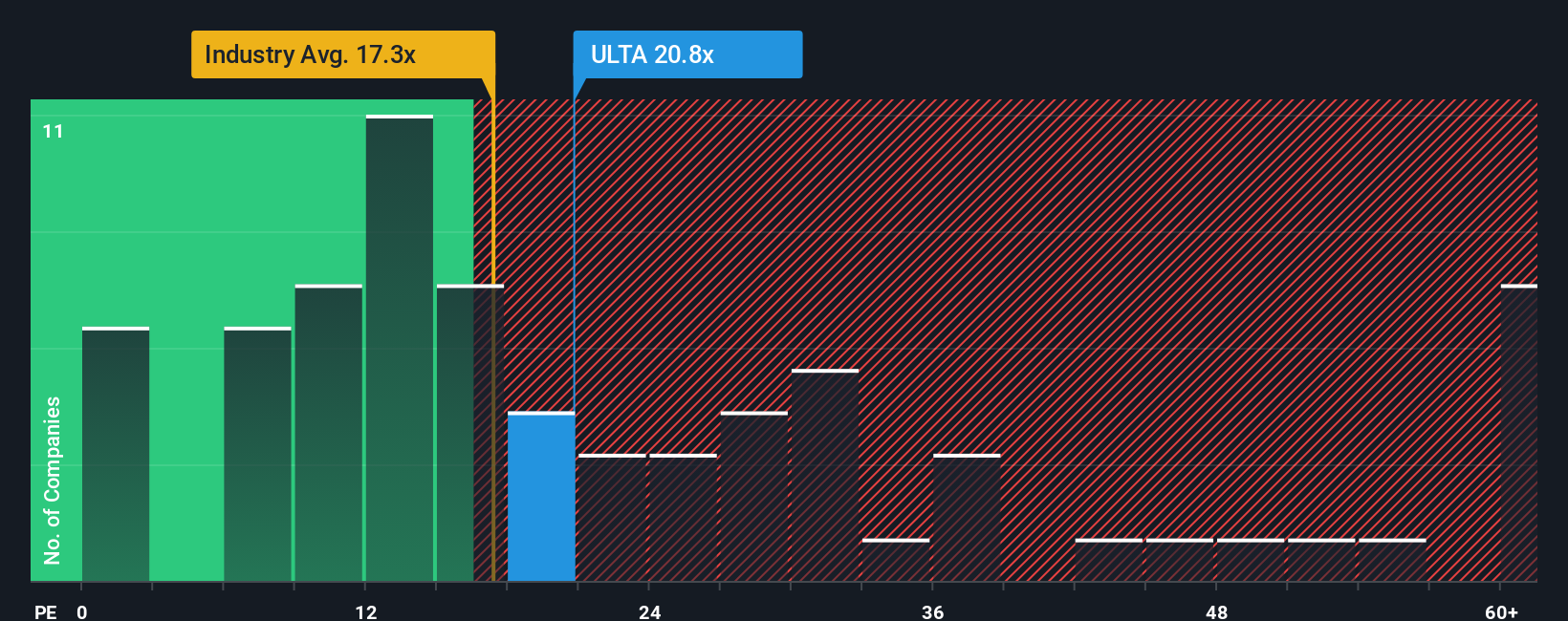 NasdaqGS:ULTA PE Ratio as at Oct 2025