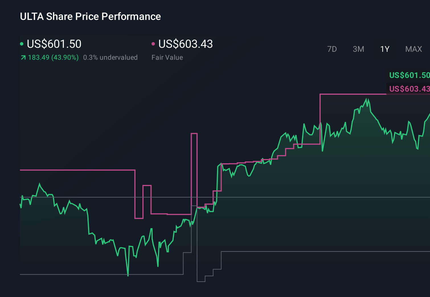 ULTA 1-Year Stock Price Chart