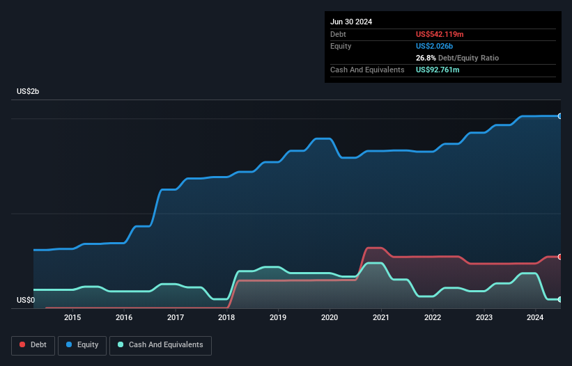 SEHK:3918 Debt to Equity History and Analysis as at Feb 2025