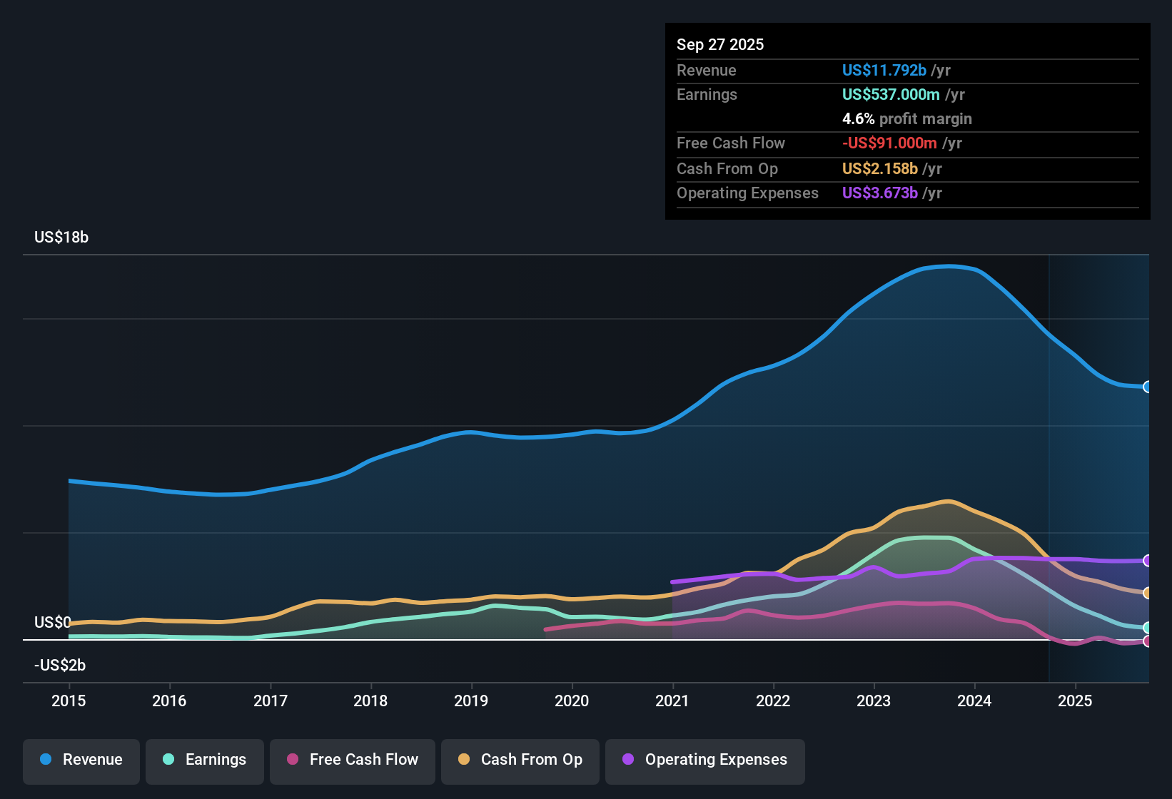 ENXTPA:STMPA Earnings & Revenue History as at Oct 2025