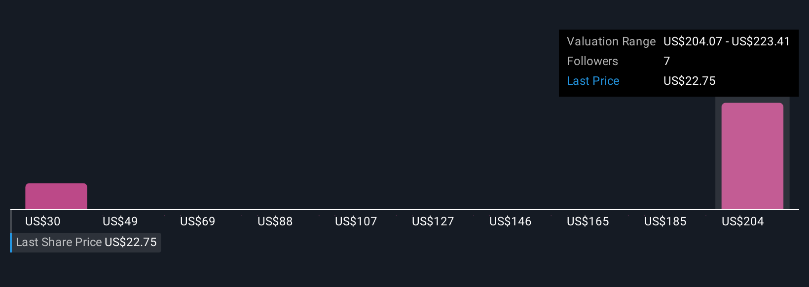 WOLF Community Fair Values as at Dec 2025