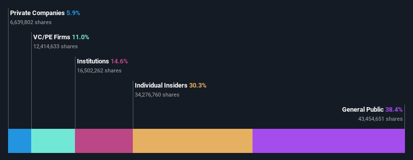 SHSE:688719 Ownership Breakdown as at Feb 2025