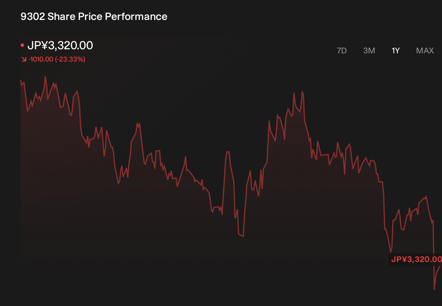 TSE:9302 1-Year Stock Price Chart