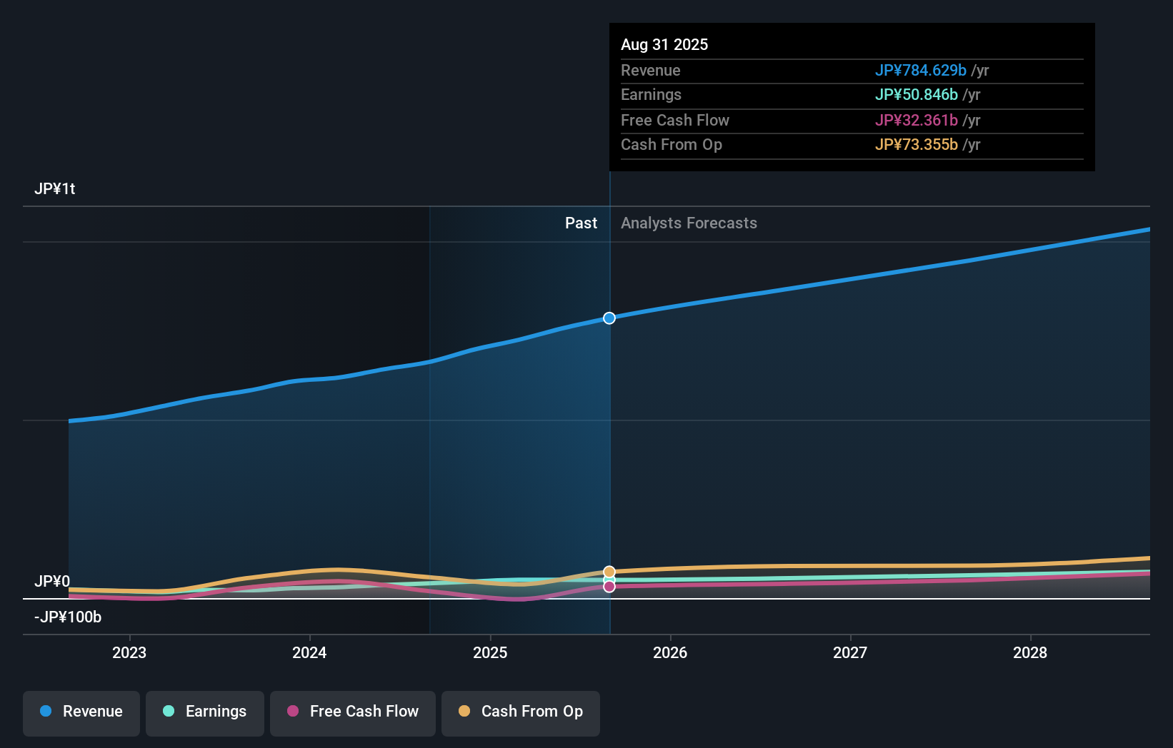 TSE:7453 Earnings & Revenue Growth as at Oct 2025