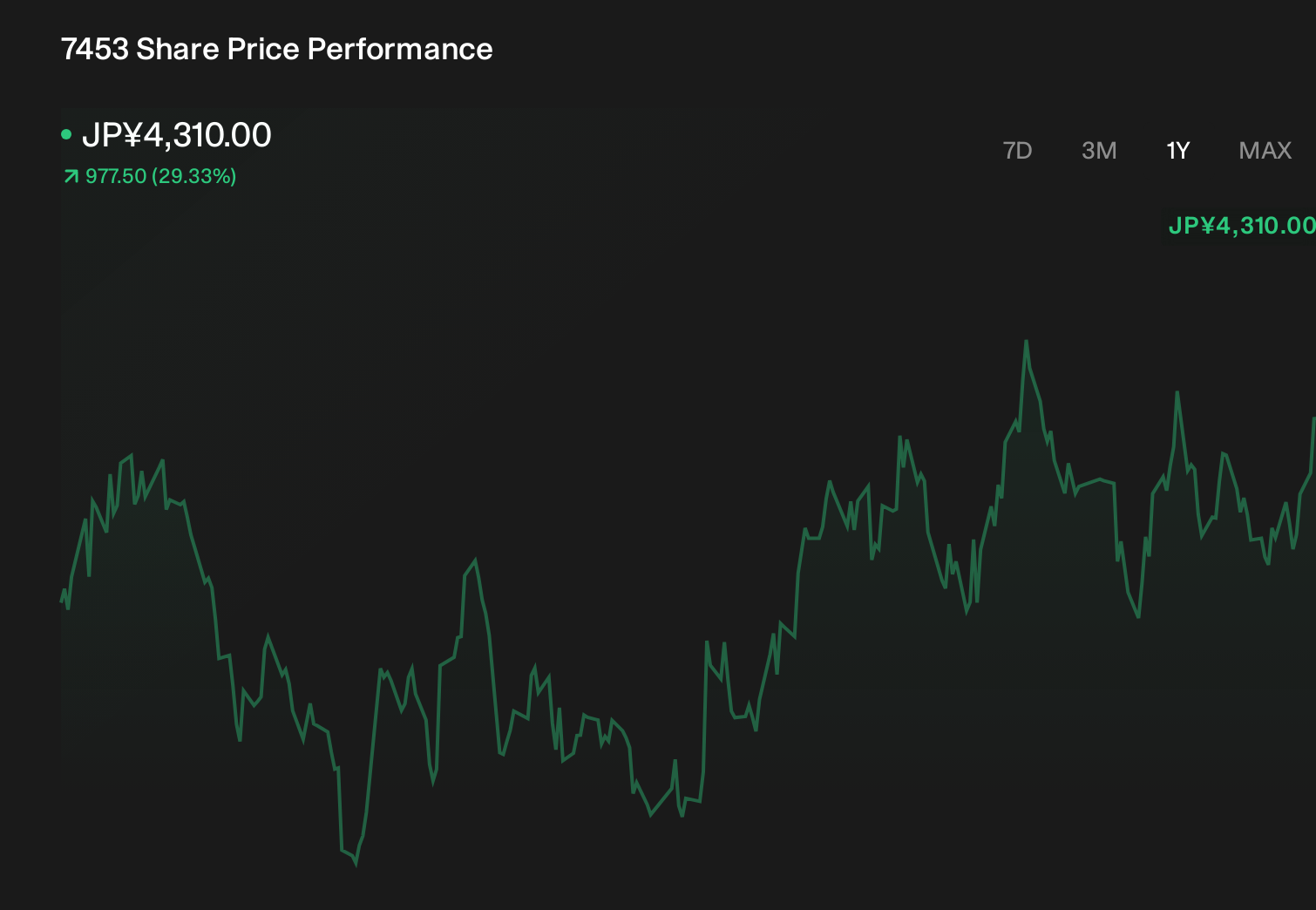 TSE:7453 1-Year Stock Price Chart
