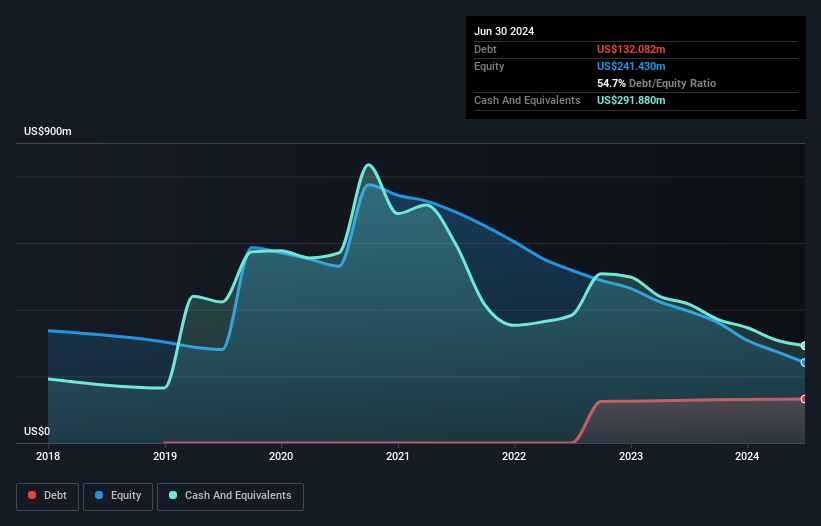 NasdaqGS:ADPT Debt to Equity History and Analysis as at Nov 2024