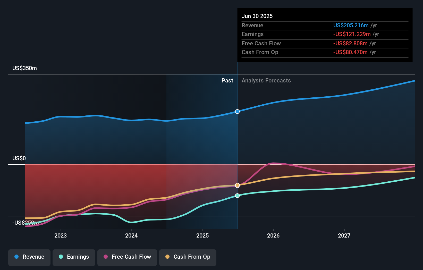 ADPT Earnings & Revenue Growth as at Nov 2025