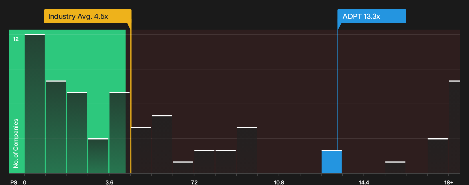 NasdaqGS:ADPT P/S Ratio as at Jun 2026