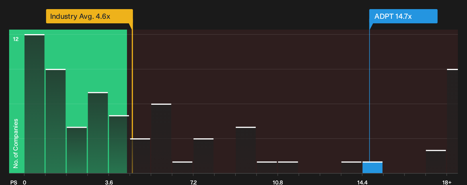 NasdaqGS:ADPT P/S Ratio as at Jul 2026